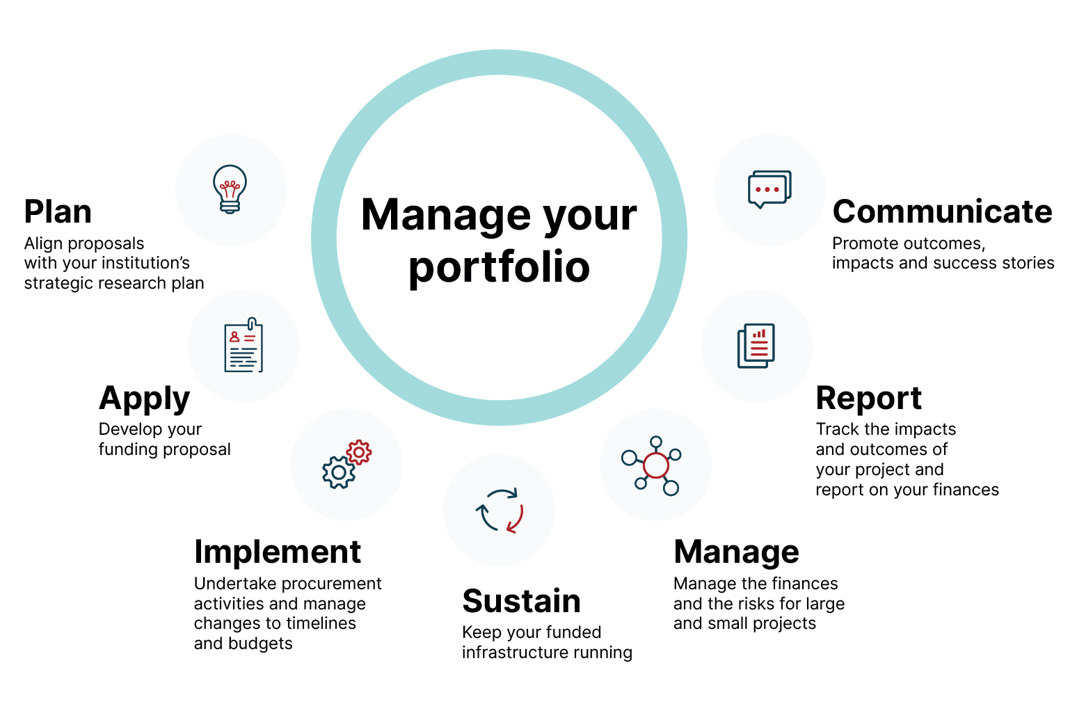 Diagram showing how to manage your award portfolio