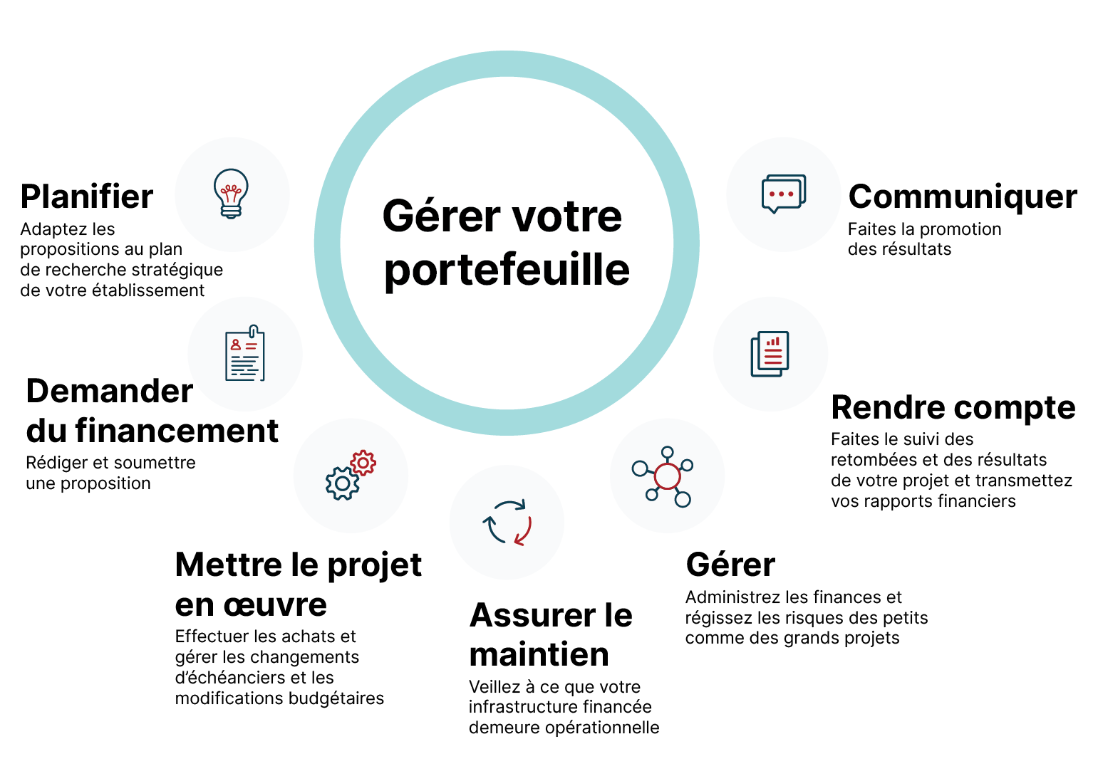 Gestion du portefeuille