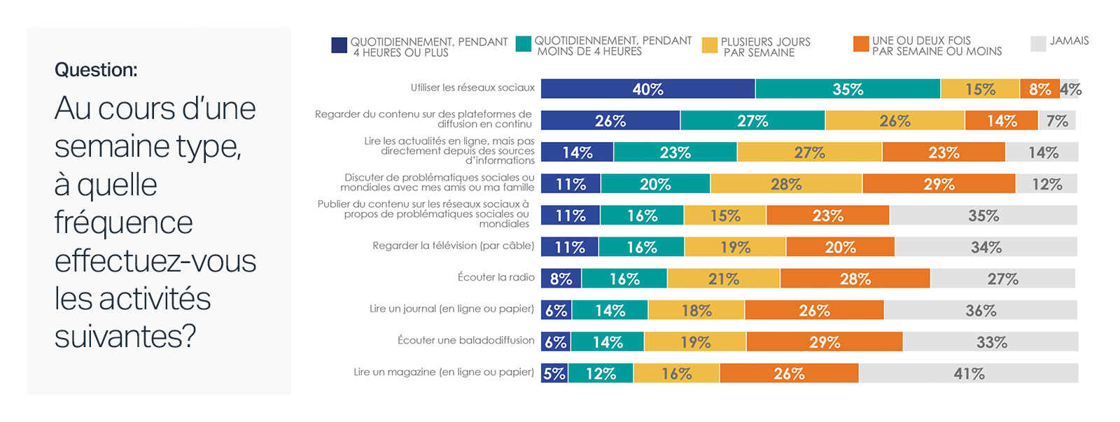 Graphique de données qui illustre les résultats de la question "Au cours d'une semaine moyenne, à quelle fréquence faites-vous... ?"