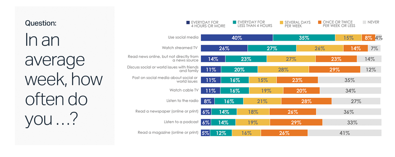 Data graphic that illustrates the results of the question "In an average week, how often do you…?"