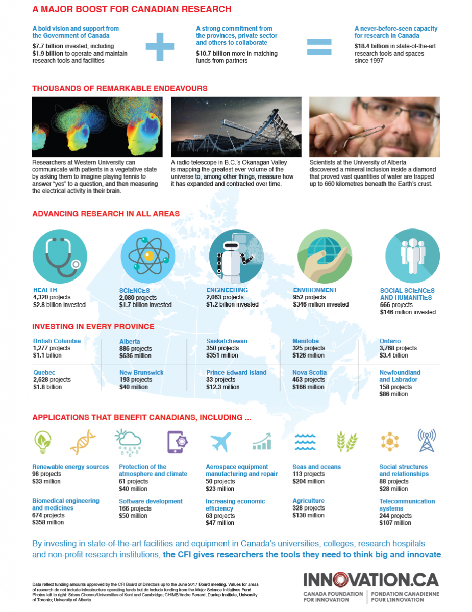 An infographic sheet promoting the investments the CFI has done since its inception in 1997.