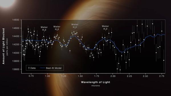 A spectroscopy chart for exoplanet WASP-96 b with a best-fit line in blue set against an illustrated background of an exoplanet; the chart has peaks associated with H2O in the composition of the exoplanets atmosphere.